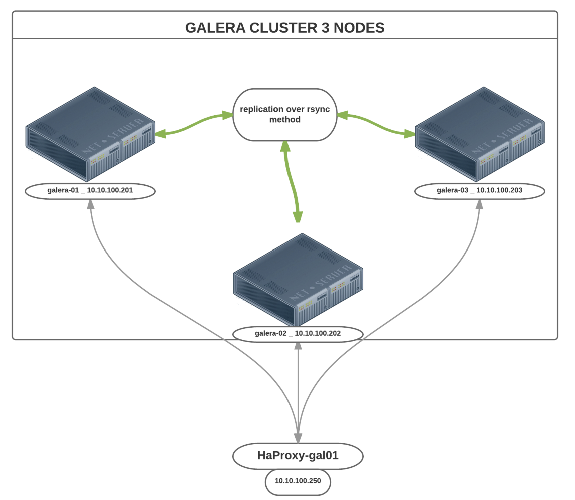 galera-infra